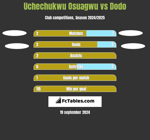 Uchechukwu Osuagwu vs Dodo h2h player stats