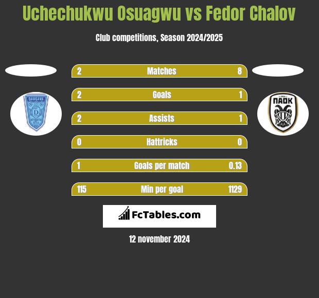 Uchechukwu Osuagwu vs Fedor Chalov h2h player stats