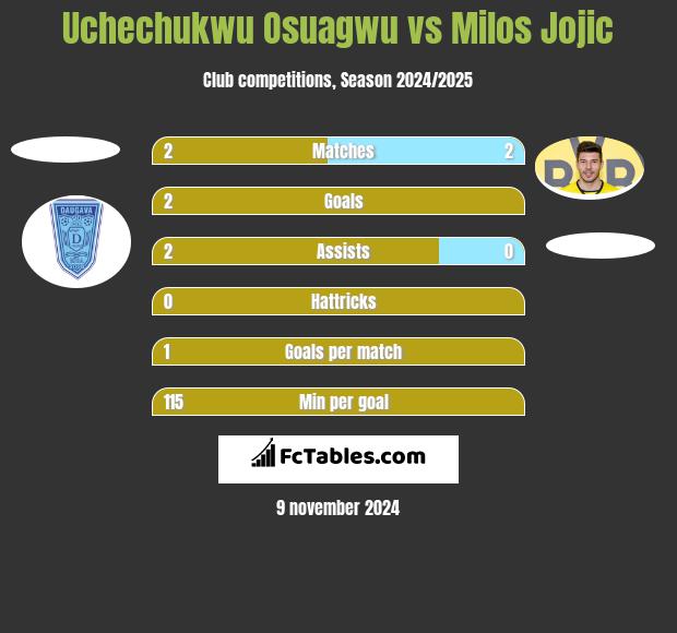 Uchechukwu Osuagwu vs Milos Jojić h2h player stats