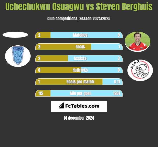 Uchechukwu Osuagwu vs Steven Berghuis h2h player stats