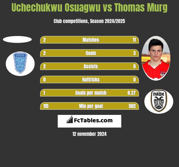 Uchechukwu Osuagwu vs Thomas Murg h2h player stats