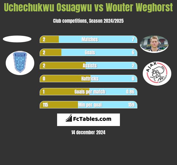 Uchechukwu Osuagwu vs Wouter Weghorst h2h player stats