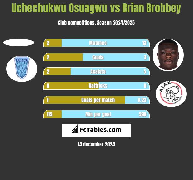 Uchechukwu Osuagwu vs Brian Brobbey h2h player stats