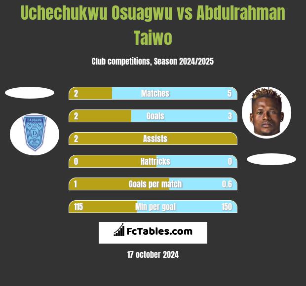 Uchechukwu Osuagwu vs Abdulrahman Taiwo h2h player stats