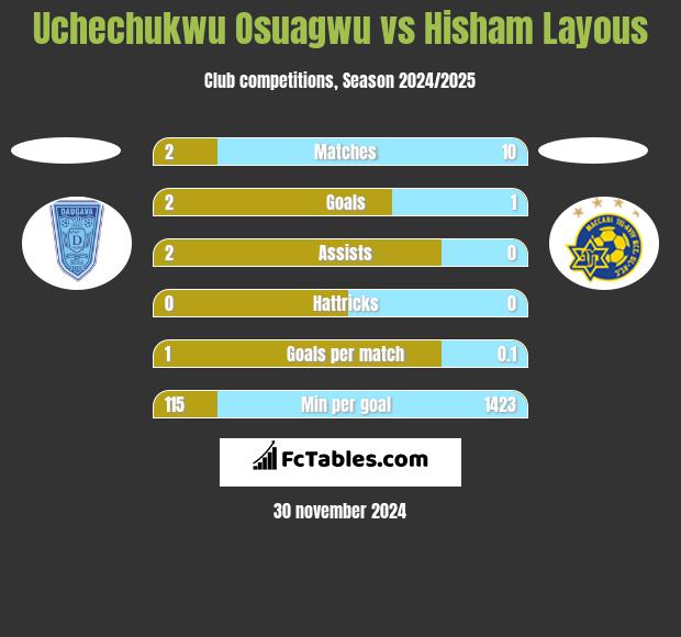 Uchechukwu Osuagwu vs Hisham Layous h2h player stats