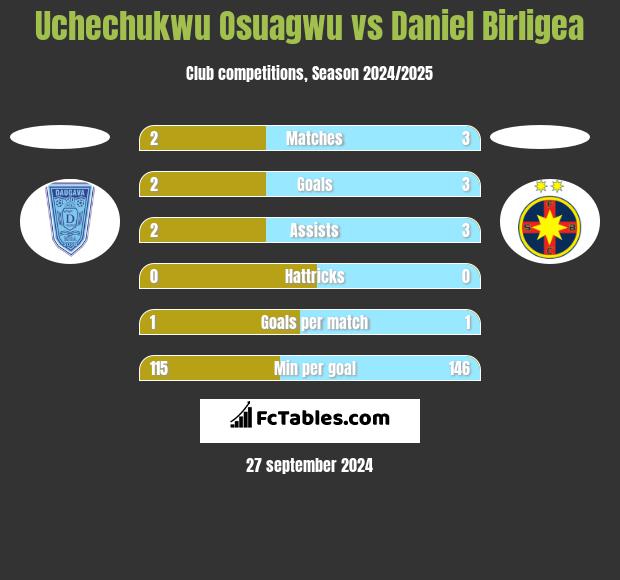 Uchechukwu Osuagwu vs Daniel Birligea h2h player stats