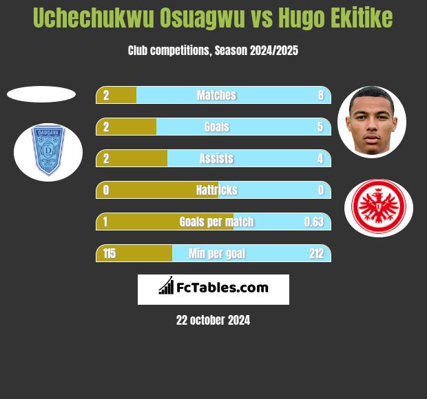 Uchechukwu Osuagwu vs Hugo Ekitike h2h player stats