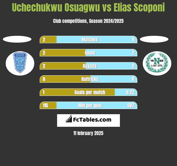 Uchechukwu Osuagwu vs Elias Scoponi h2h player stats