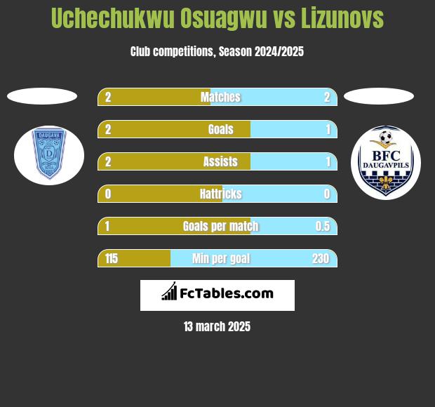 Uchechukwu Osuagwu vs Lizunovs h2h player stats