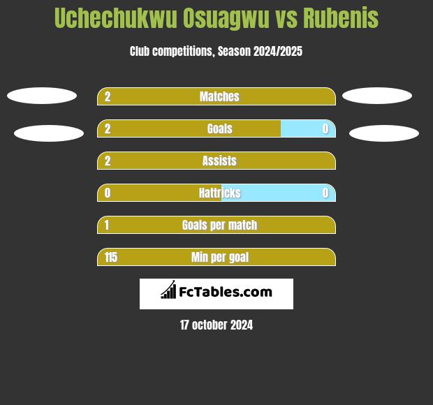 Uchechukwu Osuagwu vs Rubenis h2h player stats