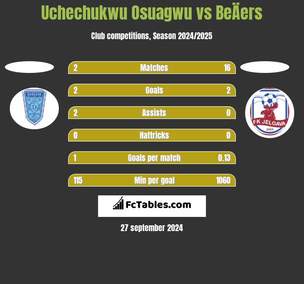 Uchechukwu Osuagwu vs BeÄers h2h player stats