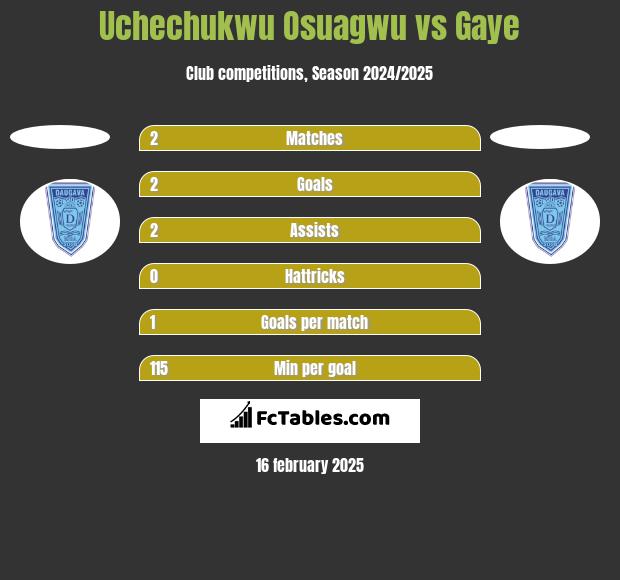 Uchechukwu Osuagwu vs Gaye h2h player stats