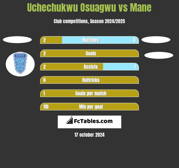 Uchechukwu Osuagwu vs Mane h2h player stats