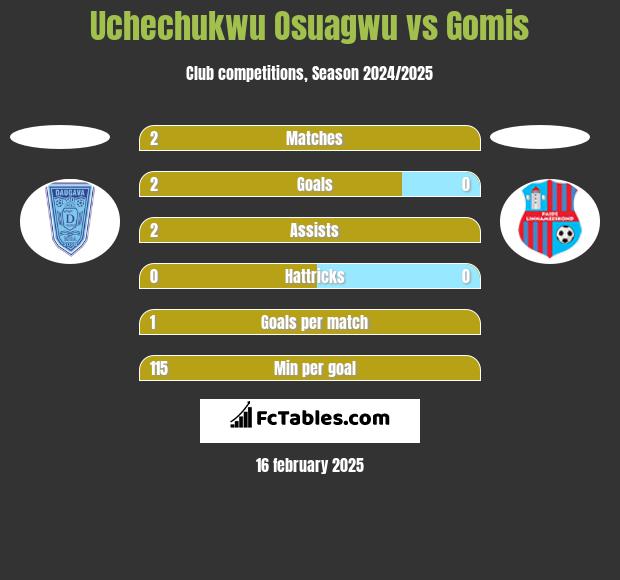 Uchechukwu Osuagwu vs Gomis h2h player stats