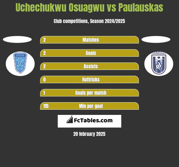 Uchechukwu Osuagwu vs Paulauskas h2h player stats