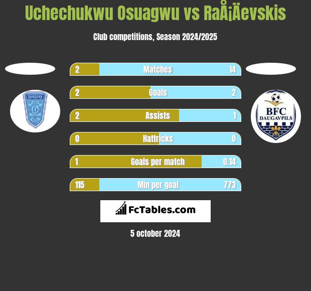 Uchechukwu Osuagwu vs RaÅ¡Äevskis h2h player stats