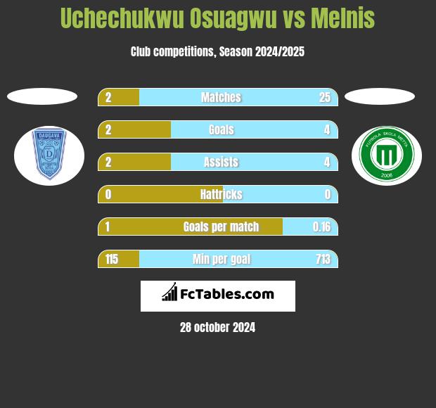 Uchechukwu Osuagwu vs Melnis h2h player stats