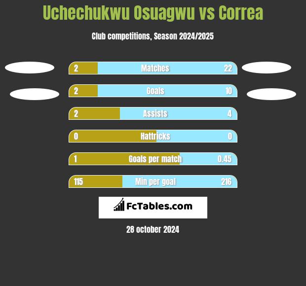 Uchechukwu Osuagwu vs Correa h2h player stats