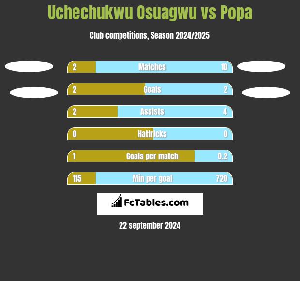 Uchechukwu Osuagwu vs Popa h2h player stats