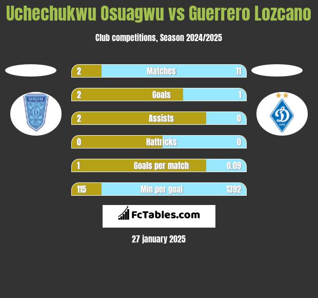 Uchechukwu Osuagwu vs Guerrero Lozcano h2h player stats