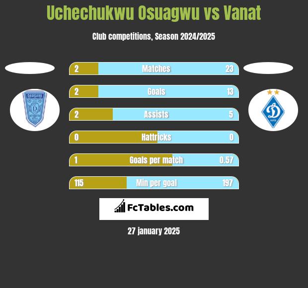 Uchechukwu Osuagwu vs Vanat h2h player stats