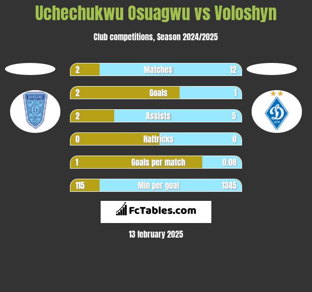 Uchechukwu Osuagwu vs Voloshyn h2h player stats