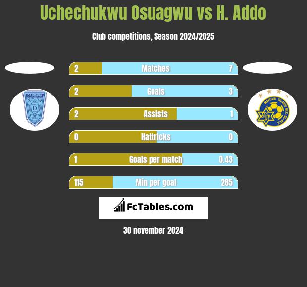 Uchechukwu Osuagwu vs H. Addo h2h player stats