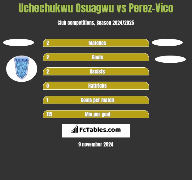 Uchechukwu Osuagwu vs Perez-Vico h2h player stats