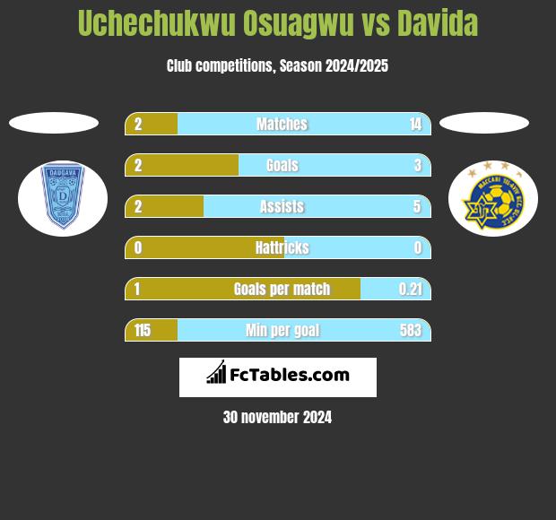 Uchechukwu Osuagwu vs Davida h2h player stats