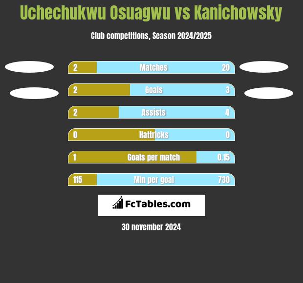 Uchechukwu Osuagwu vs Kanichowsky h2h player stats