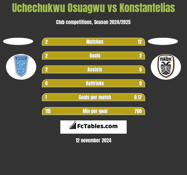 Uchechukwu Osuagwu vs Konstantelias h2h player stats