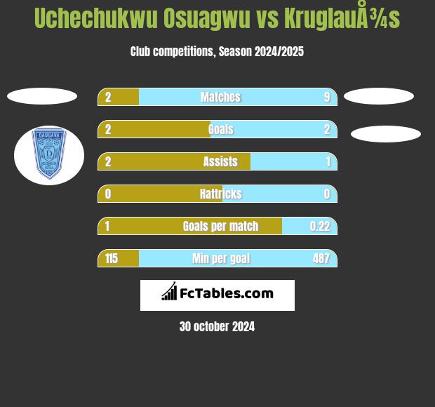 Uchechukwu Osuagwu vs KruglauÅ¾s h2h player stats