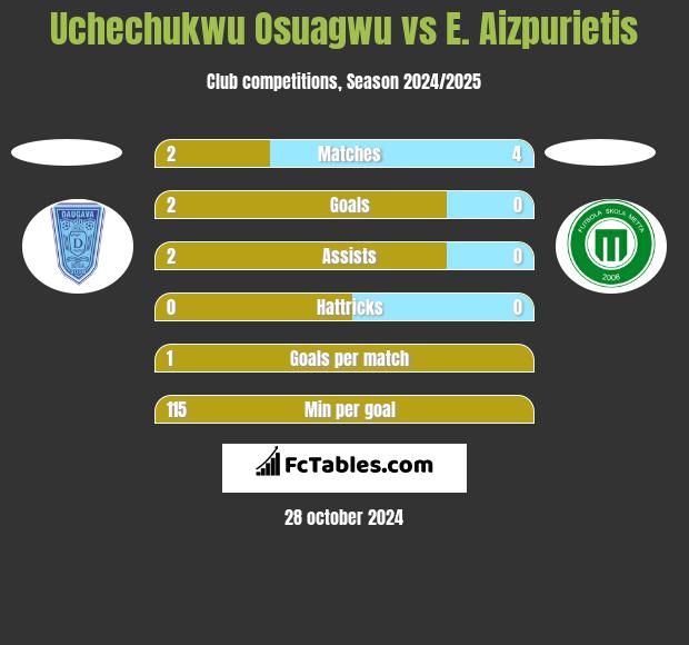 Uchechukwu Osuagwu vs E. Aizpurietis h2h player stats