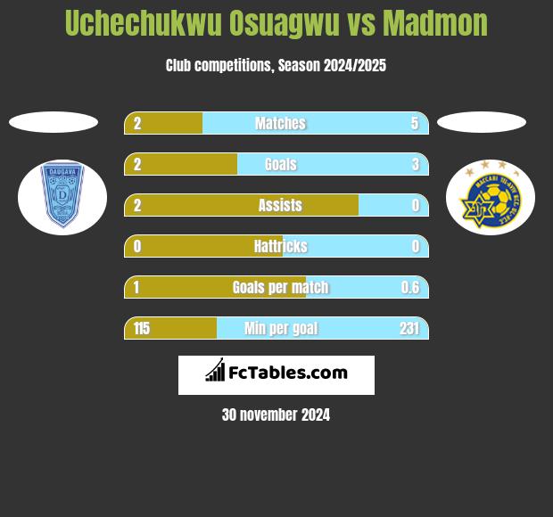 Uchechukwu Osuagwu vs Madmon h2h player stats