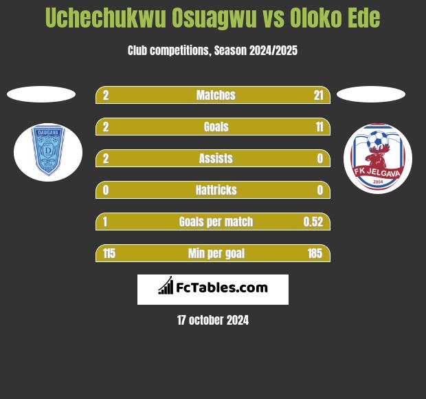 Uchechukwu Osuagwu vs Oloko Ede h2h player stats