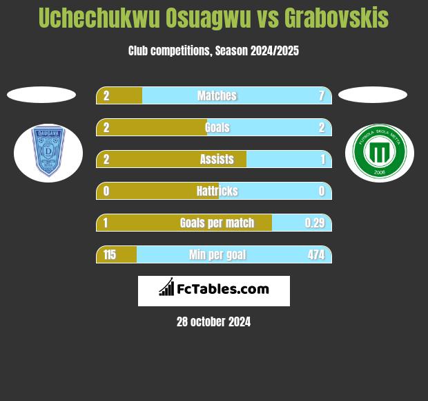 Uchechukwu Osuagwu vs Grabovskis h2h player stats