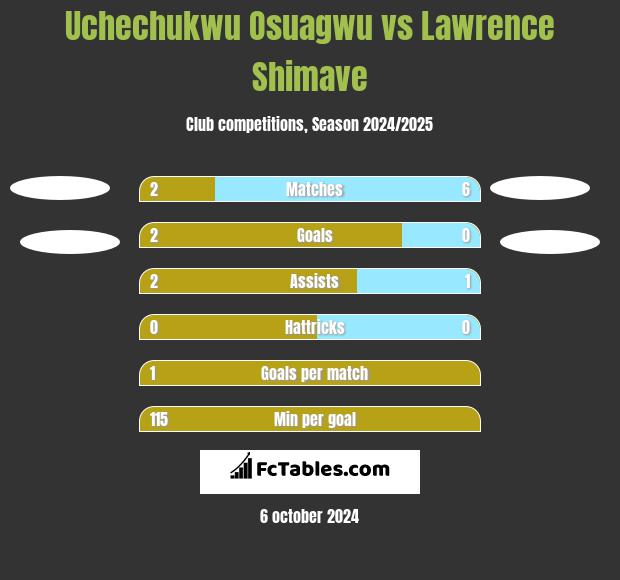 Uchechukwu Osuagwu vs Lawrence Shimave h2h player stats