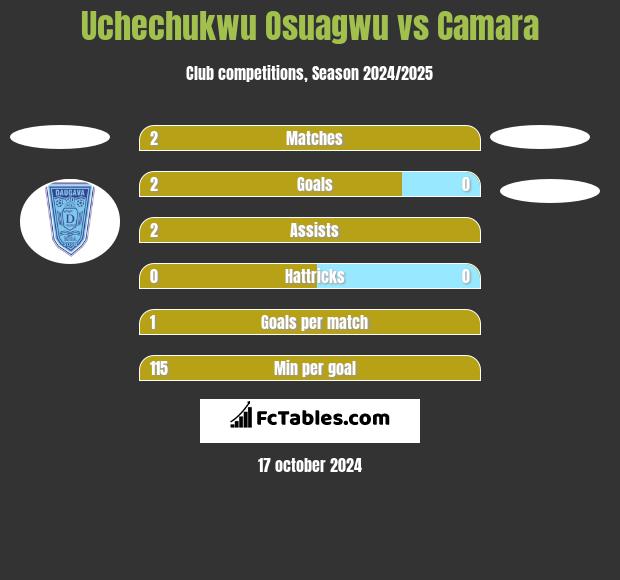 Uchechukwu Osuagwu vs Camara h2h player stats