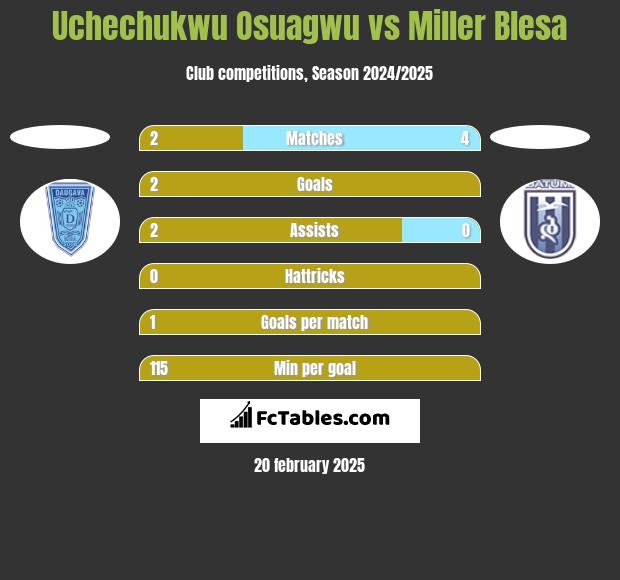 Uchechukwu Osuagwu vs Miller Blesa h2h player stats