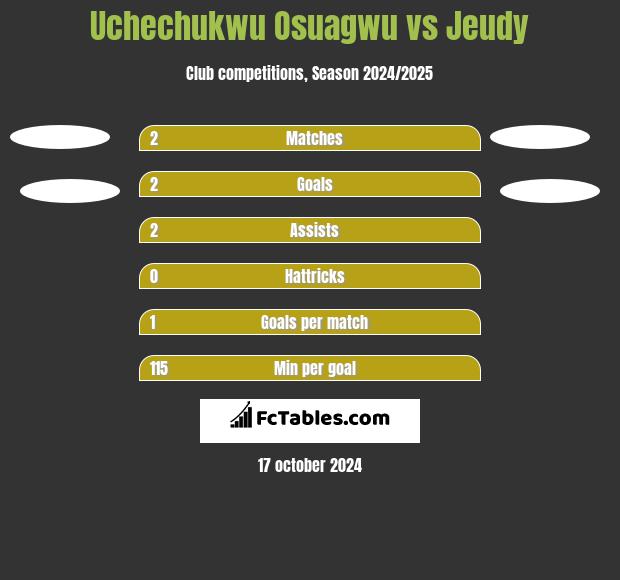 Uchechukwu Osuagwu vs Jeudy h2h player stats