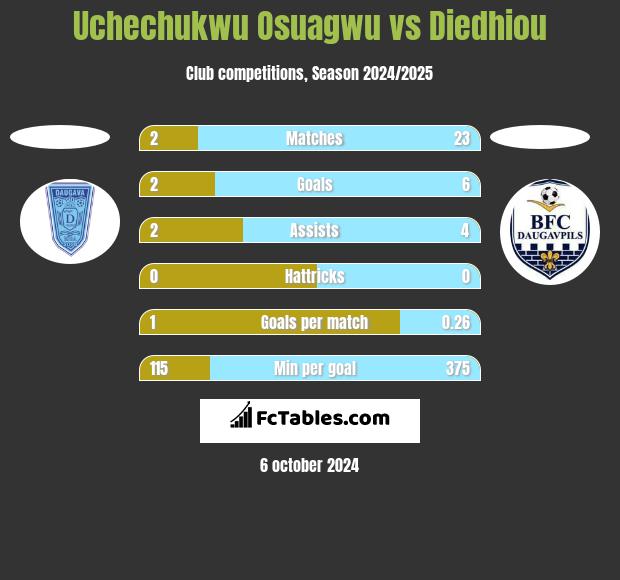 Uchechukwu Osuagwu vs Diedhiou h2h player stats