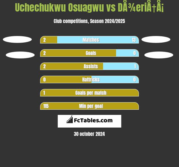 Uchechukwu Osuagwu vs DÅ¾eriÅ†Å¡ h2h player stats