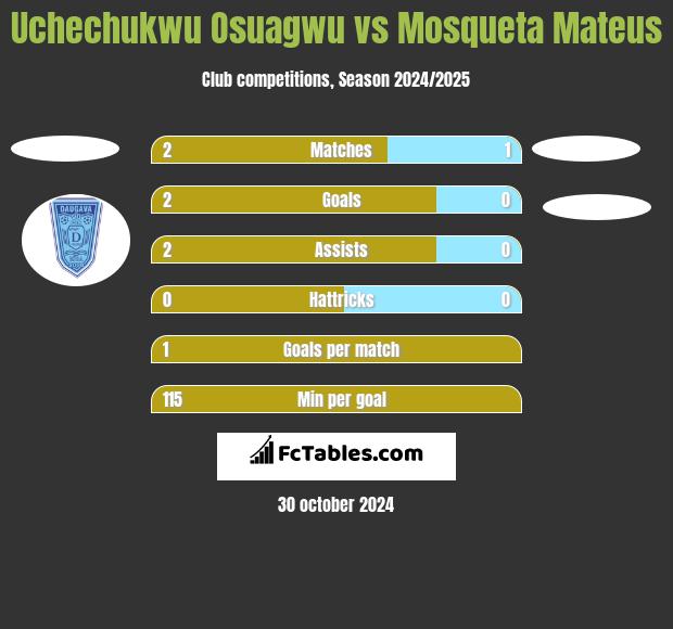 Uchechukwu Osuagwu vs Mosqueta Mateus h2h player stats