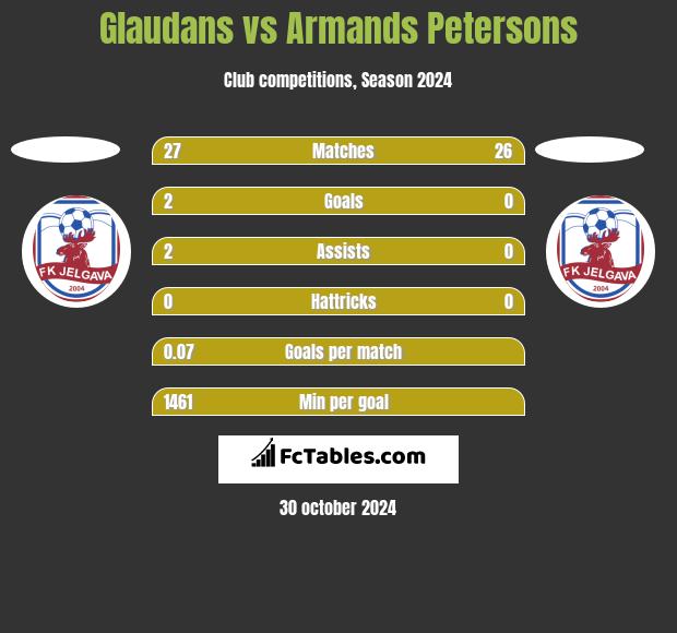 Glaudans vs Armands Petersons h2h player stats