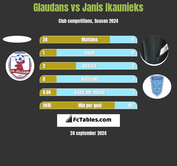 Glaudans vs Janis Ikaunieks h2h player stats