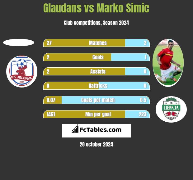 Glaudans vs Marko Simic h2h player stats