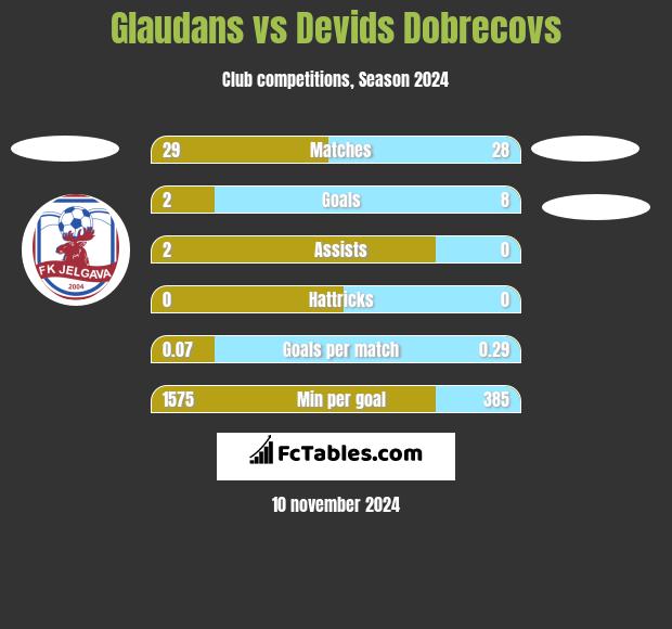 Glaudans vs Devids Dobrecovs h2h player stats