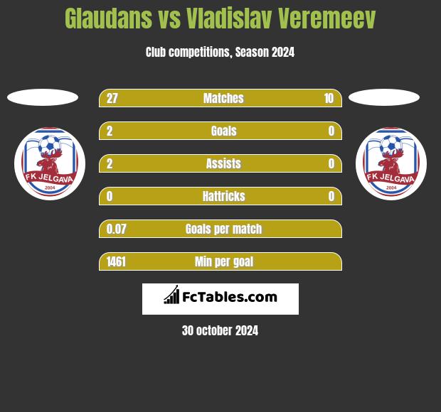 Glaudans vs Vladislav Veremeev h2h player stats