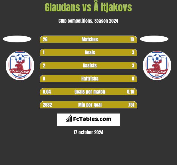 Glaudans vs Å itjakovs h2h player stats