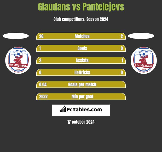 Glaudans vs Pantelejevs h2h player stats